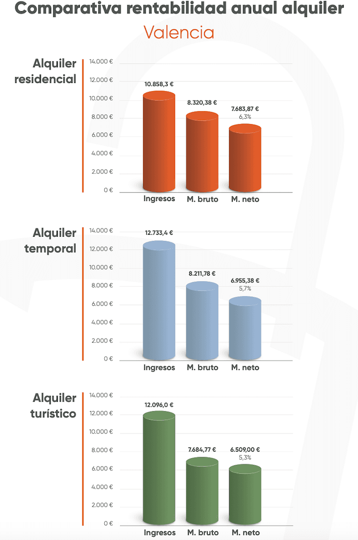 Comparaison de rentabilité de location traditionnelle, temporaire ou touristique à Valence