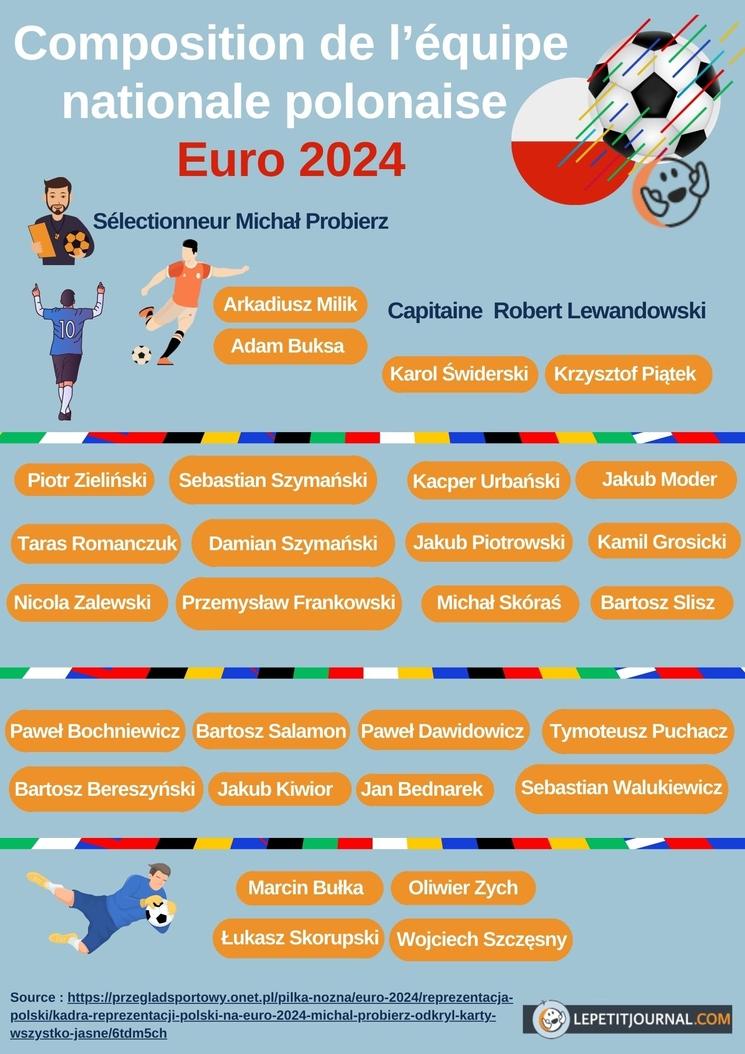 Composition de l'équipe nationale polonaise pour l'Euro 2024 - Visuel Le Petit Journal