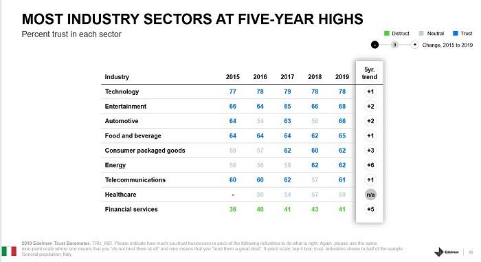 Trust barometer Edelman