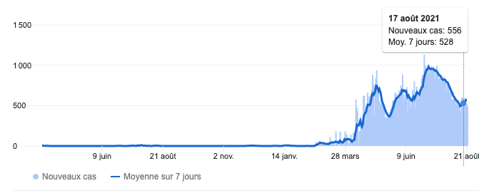 Courbe du nombre de cas positifs au Cambodge source Google