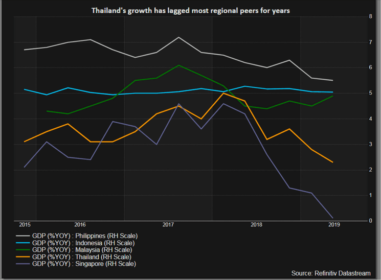 Croissance Asean Thailande