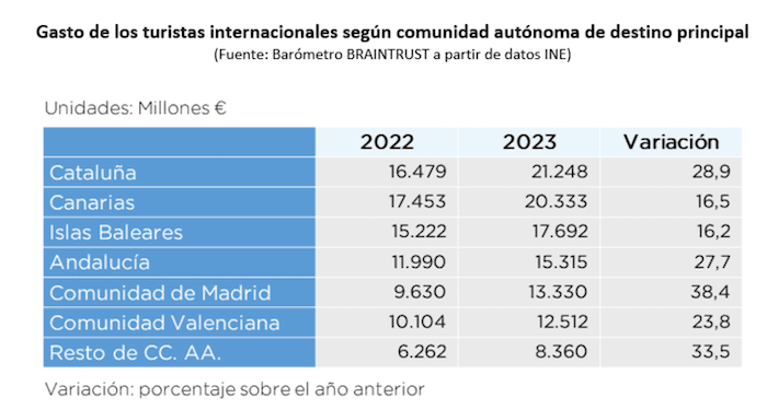 Dépenses touristes en Espagne par région 2022-2023