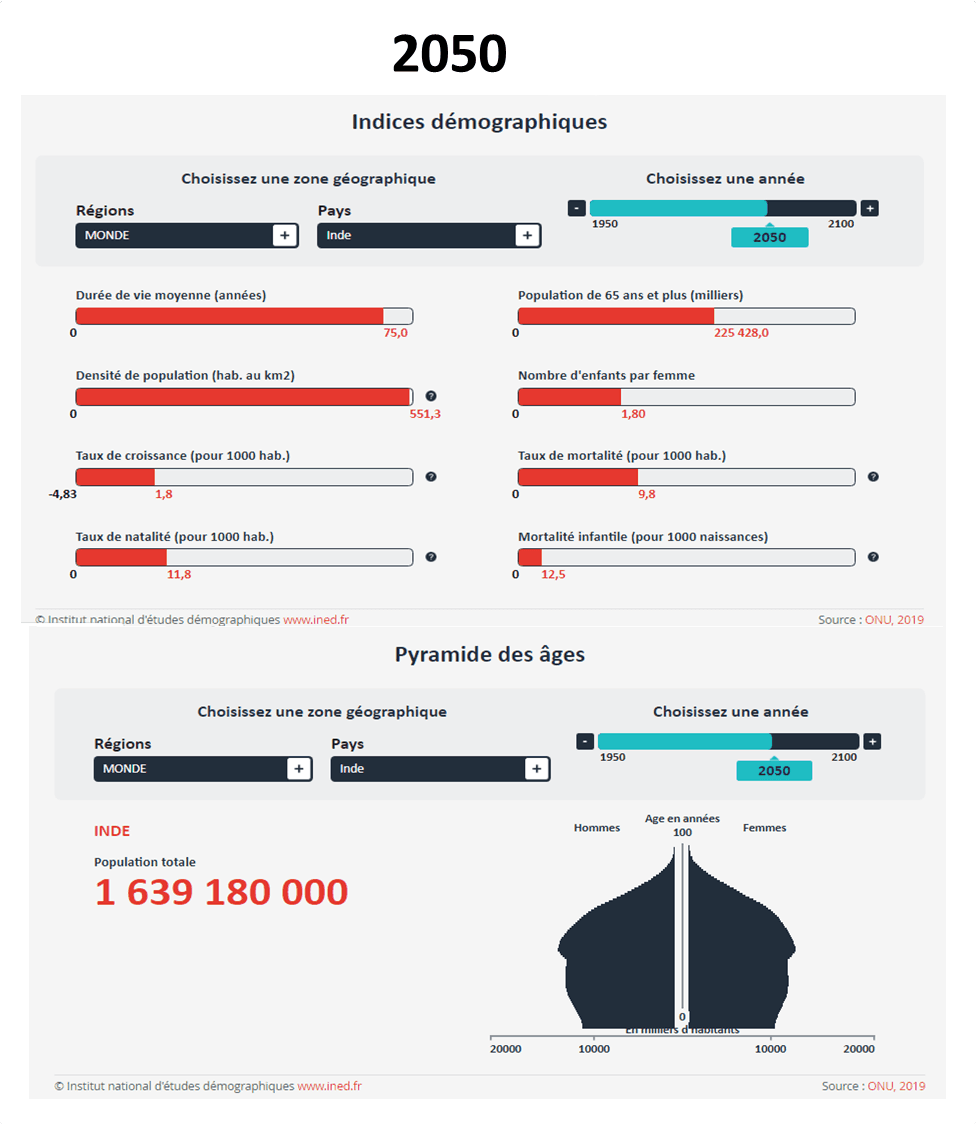 démographie 2050 INDE