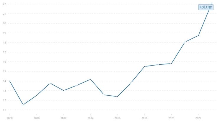 Data World Bank - Évolution du PIB par rapport au capital de la Pologne