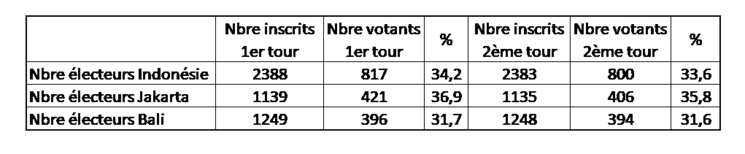 Résultats du second tour des élections en Indonésie