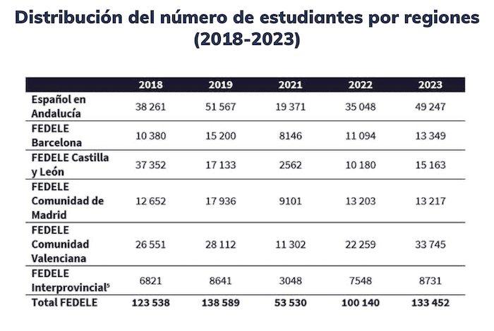 Distribution des etudiants en espagnols par region 2018-2023