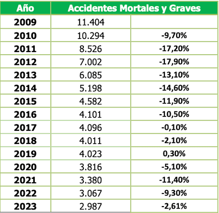 Données accidents mortels et graves Espagne 2009-2023