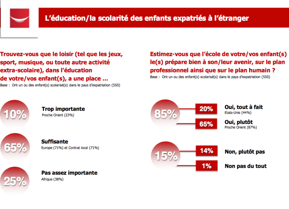 education expatriés