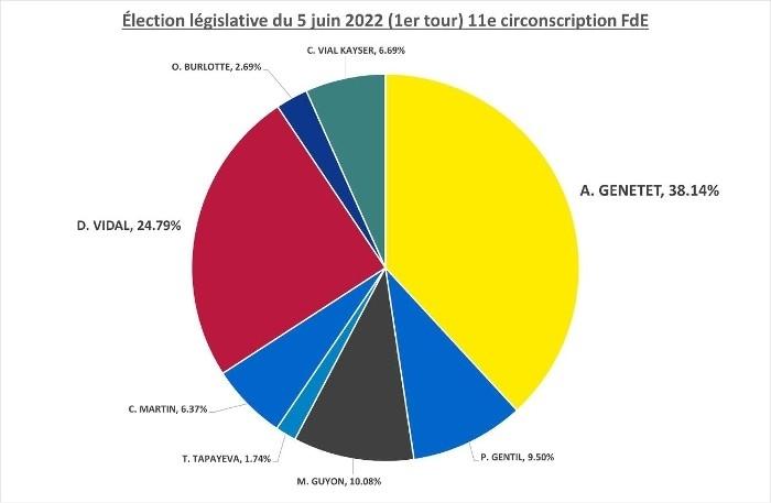 election legislative 2022 - resultats 1er tour - 11ème circonscription