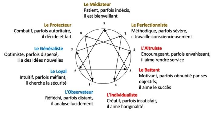 Le diagramme de l’Ennéagramme avec ses 9 profils 