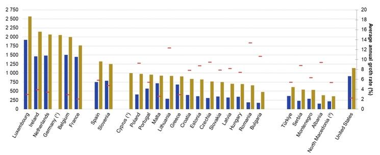 Eurostat - Graphique du salaire minimum par pays