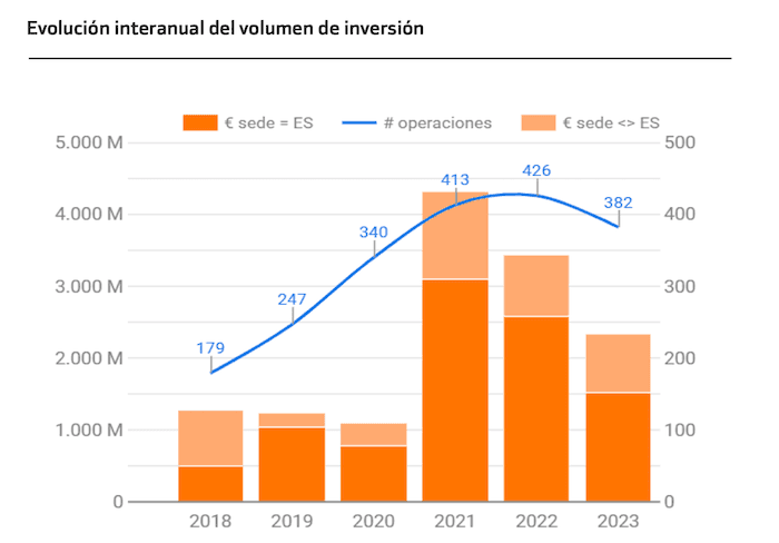 Evolution du Volume investissement en startups en Espagne 2018-2023