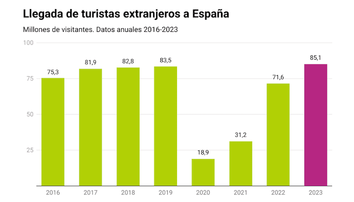 Evolution touristes étrangers en Espagne 2016-2023