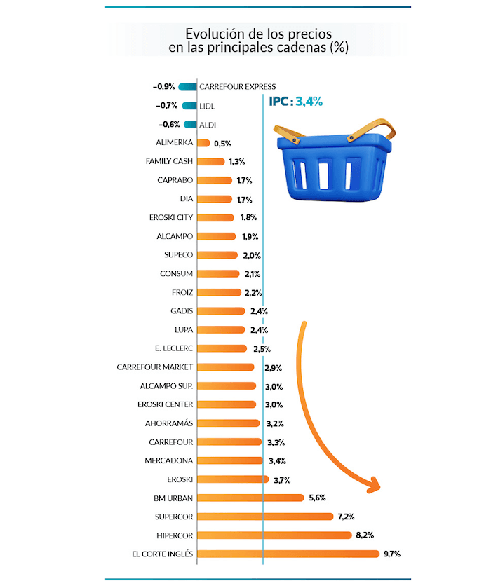 Evolution des prix des principaux supermarchés en Espagne