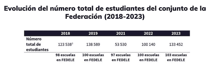 Evolution du nombre d'etudiants en espagnol 2018-2023