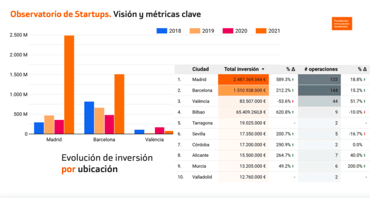 Evolution investissements start-ups espagnoles