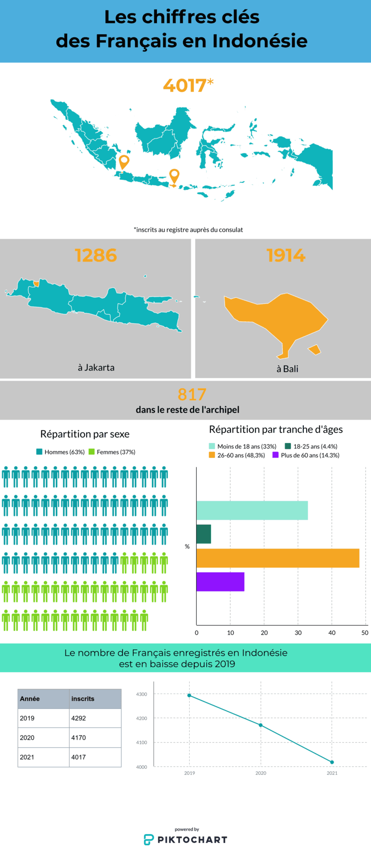 Infographie de la population française en Indonésie