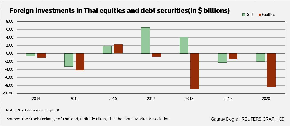 Les investisseurs boudent la Thailande en crise