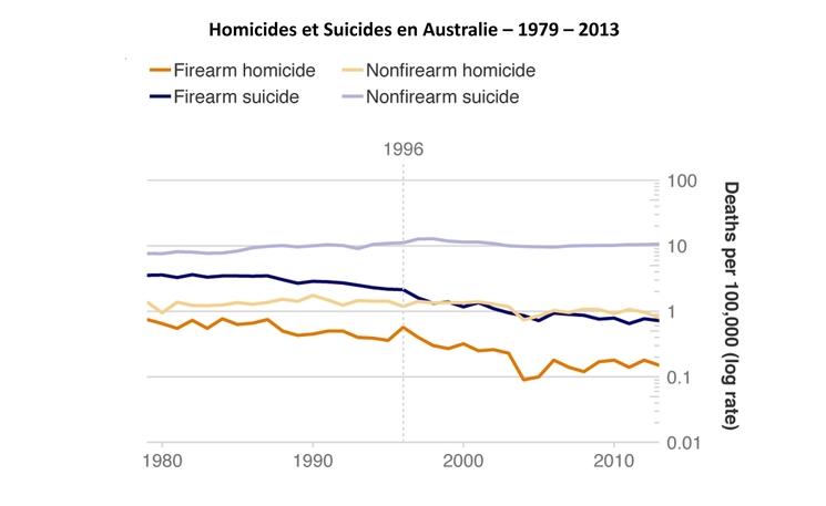 homicides et suicides en australie 