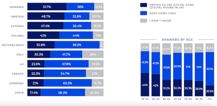 Reponse sur l'euro digital