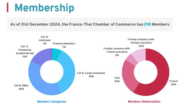 Statistiques membres FTCC