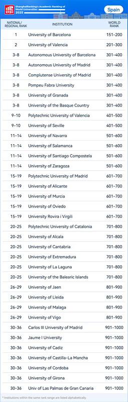 Classement Shanghai Espagne