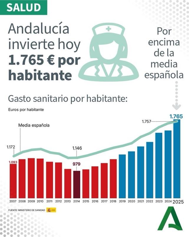 Évolution des dépenses de santé par habitant en Andalousie entre les années 2007 et 2025.