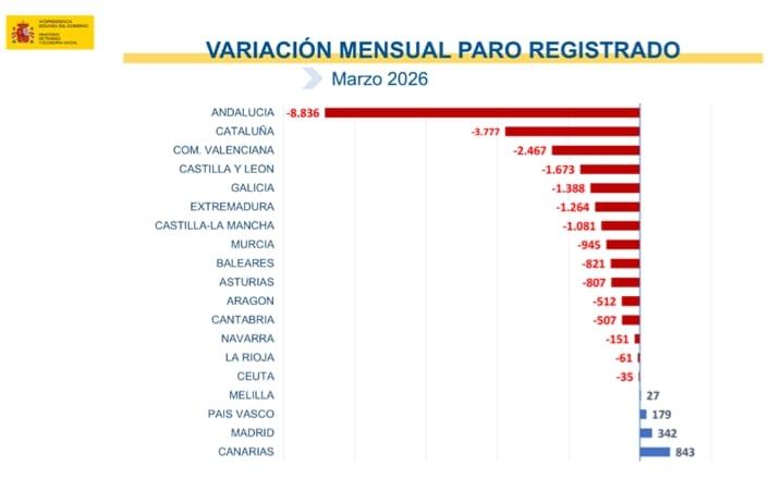 Emploi Espagne mars 2026