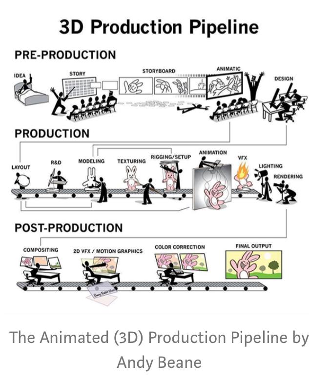 Schéma explicatif d'un pipeline 3D (Andy Beane)