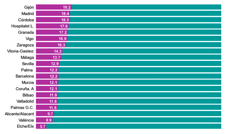 Taux de féminisation des rues dans les 20 plus grandes villes espagnoles