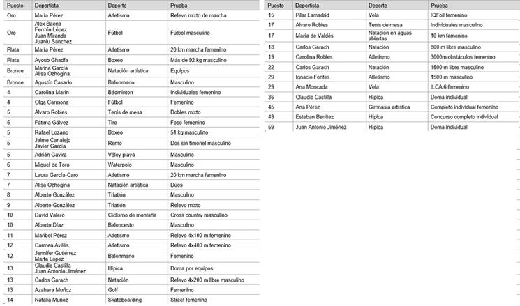 Résultats des athlètes andalous aux Jeux olympiques de Paris 2024