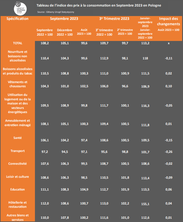 Tableau Indice Prix a la consommation Pologne Septembre 2023