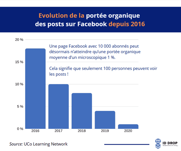 Evolution de la portée organique des posts sur Facebook depuis 2016