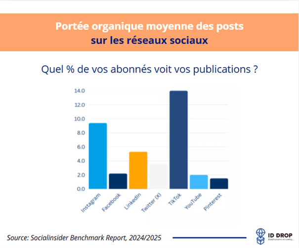 Portée organique des posts sur les réseaux sociaux