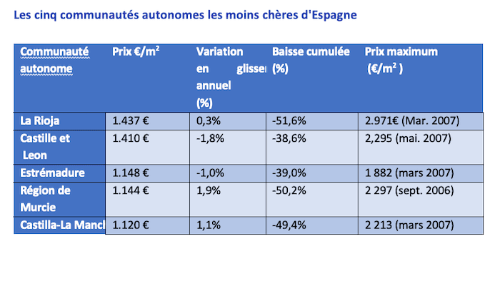 Tableau des 5 communautés autonomes les moins chères pour l'immobilier en Espagne