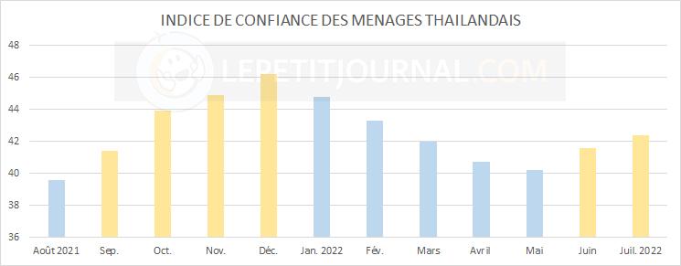 Graphique montrant l'evolution de l'indice de confiance des consommateurs thailandais en 2022