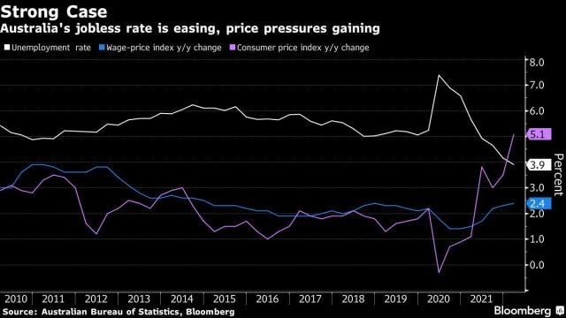 Inflation continues to output wage growth