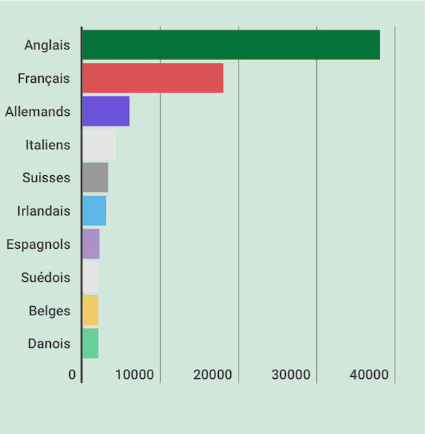 Répartition de la population européenne, Singapour, Sept.17 