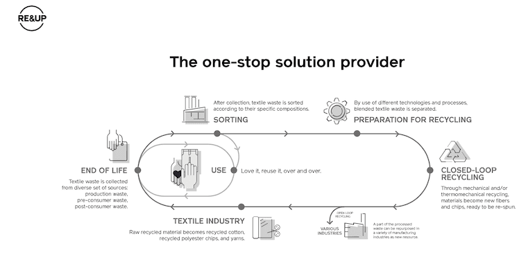 Infographie RE&UP processus recyclage