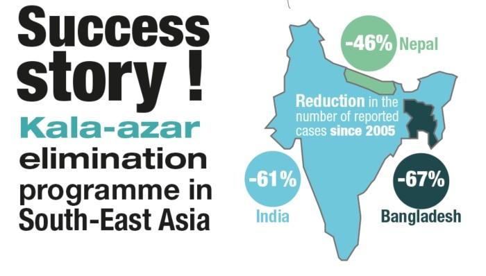 infographie de l'OMS sur le programme d'élimination du kala azar