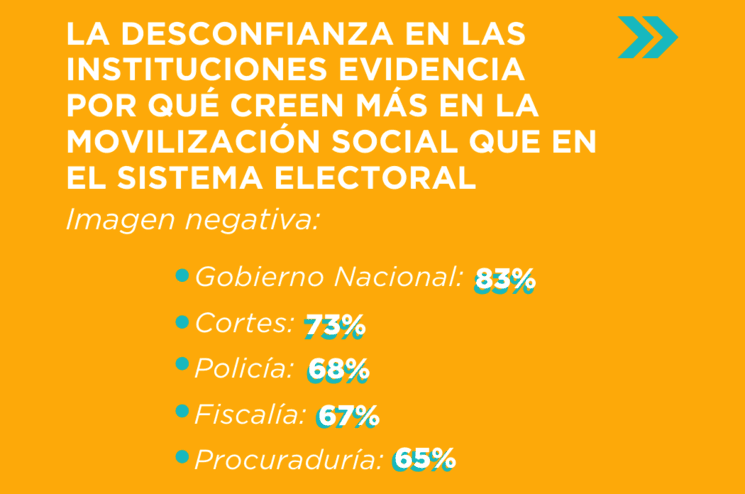 Le taux de défiance envers les institutions en Colombie