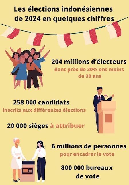 Elections indonésiennes