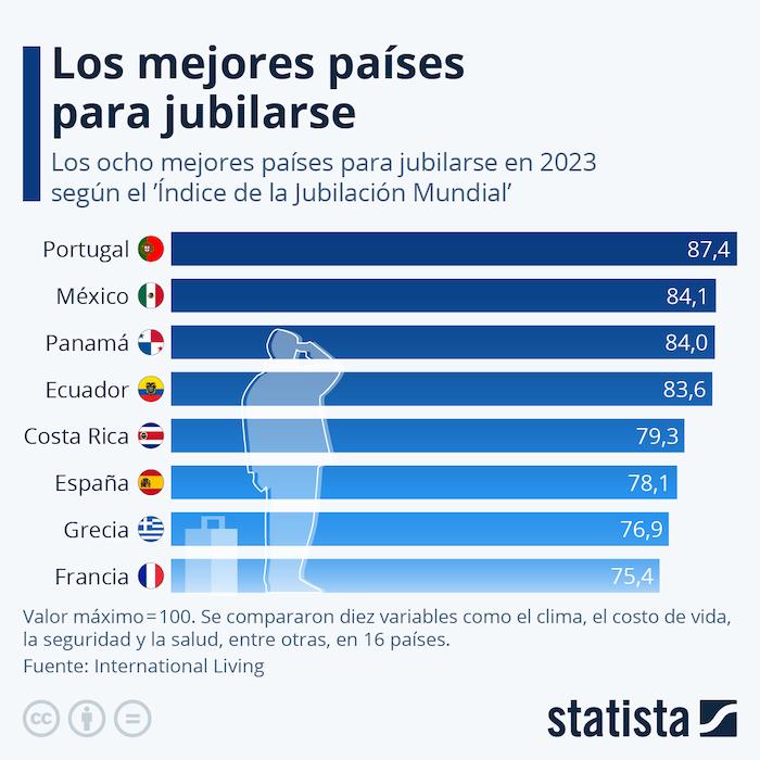 Les meilleurs pays pour prendre sa retraite 2023