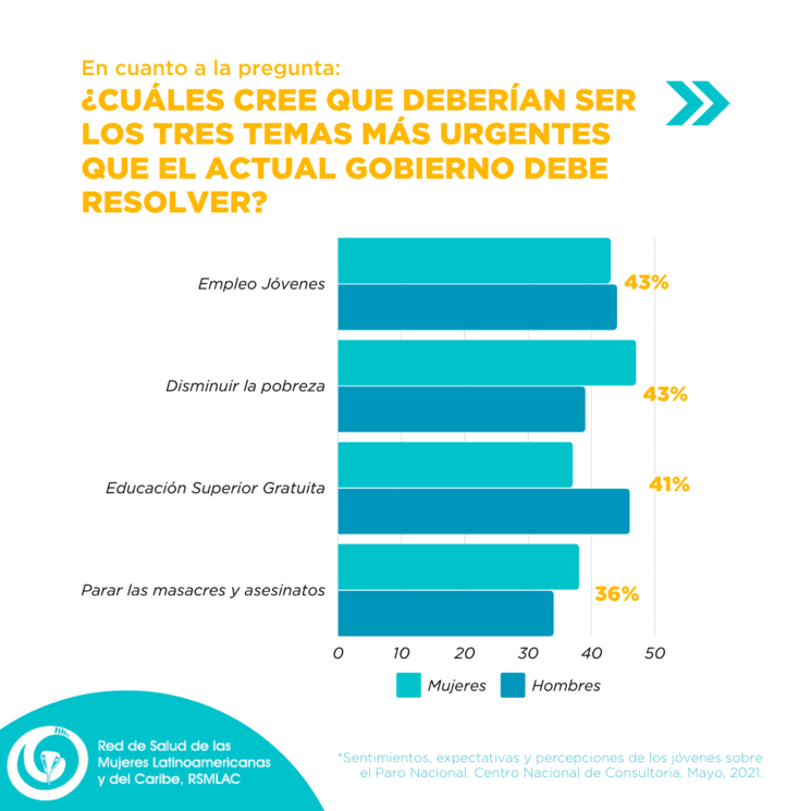 Les revendications principales en Colombie concerne l'emploi des jeunes, la pauvreté et l'éducation