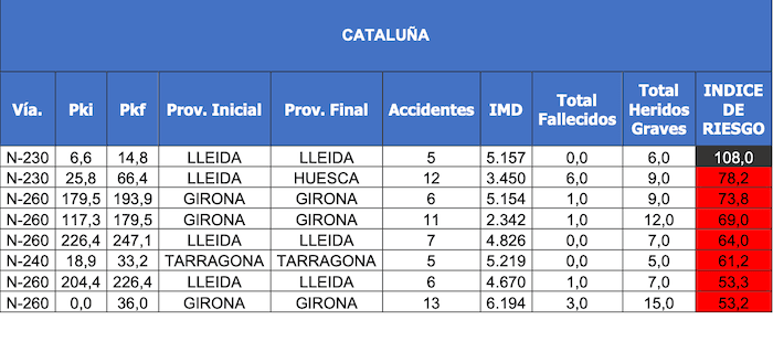 Les routes les plus dangereuses de Catalogne