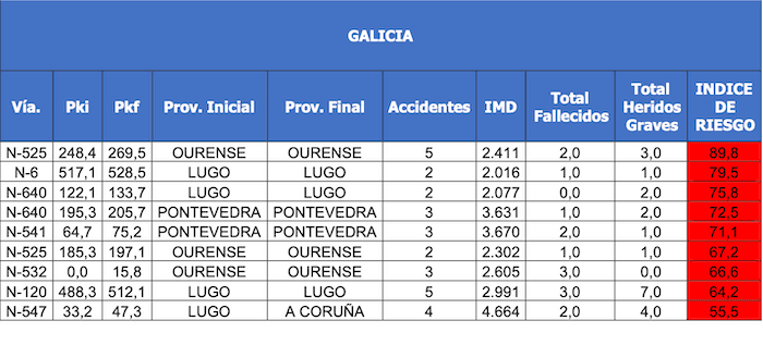 Les routes les plus dangereuses de Galice
