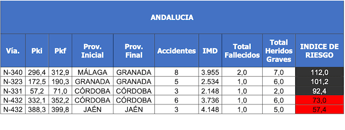 Les routes les plus dangereuses en Andalousie