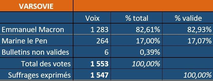 Présidentielle Varsovie