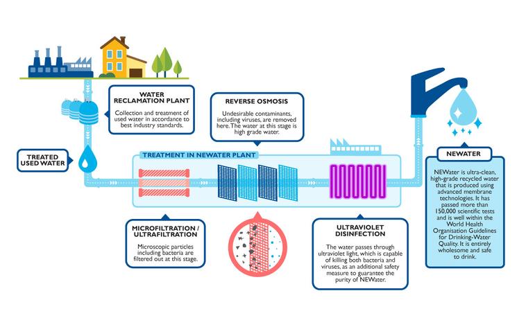 schema du traitement de l'eau