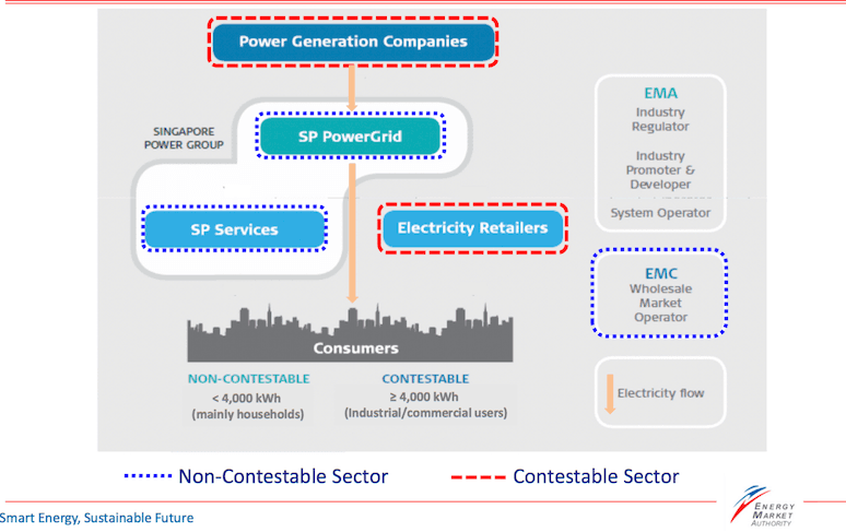 structure de l'industrie électrique à Singapour (souche : EMA)